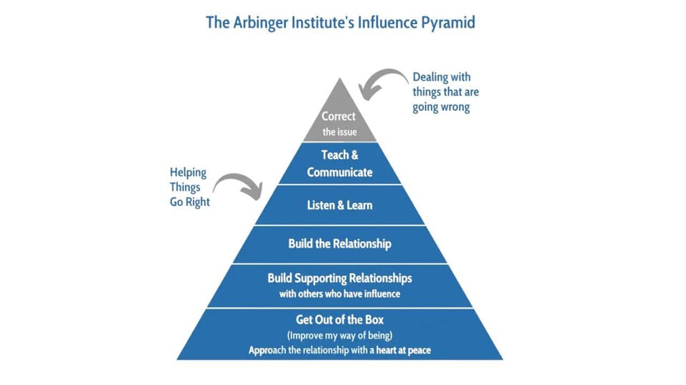 why youre arguing all wrong - The influence pyramid - Blog Image - Finding Hoppiness